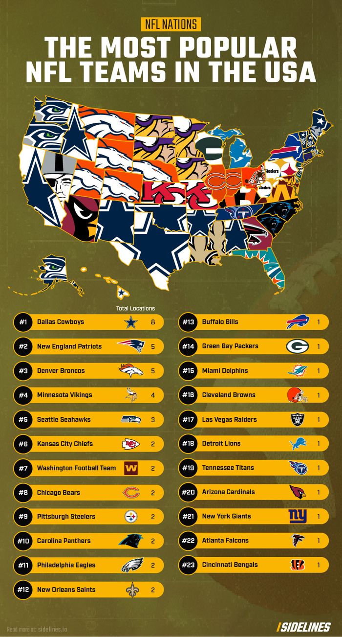 Who are the most popular NFL teams? Cowboys lead US in search hits